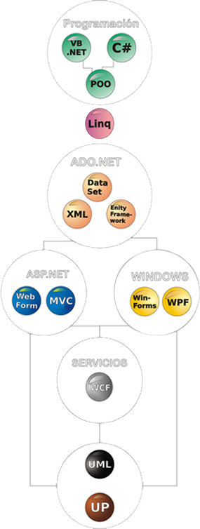 Programación Net - C# - VB.NET - EntityFrameWork - ASP.NET MVC - WCF